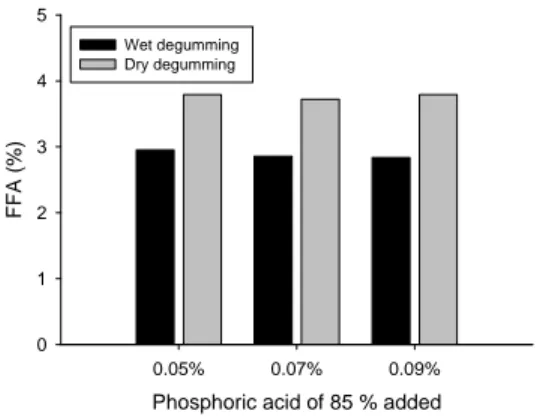 Figure  5. Effect of phosphoric acid  addition in different degumming  process on peroxide number of  DBPO