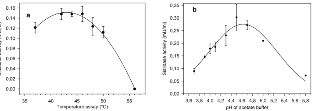 Figure 5.  Influence of pH and temperature to the sialidase activity. (a) Temperature experiment was  performed in 70 mM acetate buffer pH 4.5 containing 0.1 mM MU-Neu5Ac, (b) pH 