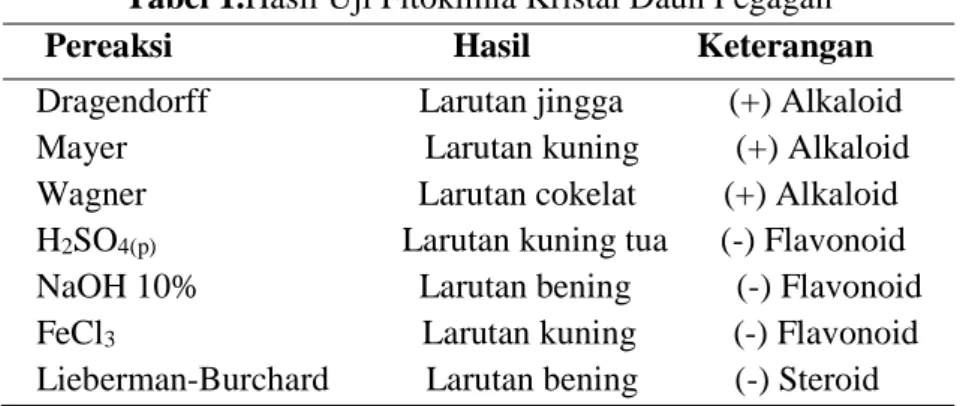 Tabel 1.Hasil Uji Fitokimia Kristal Daun Pegagan