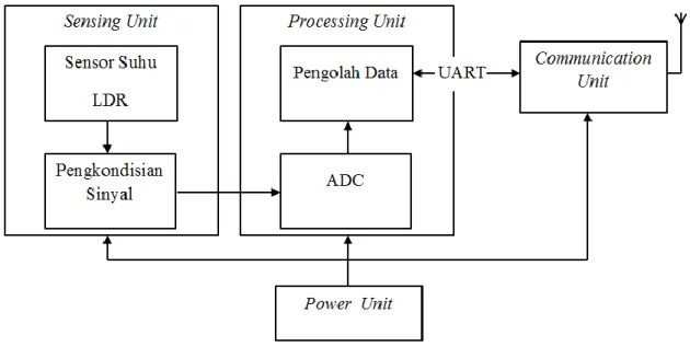 Gambar 2 Blok diagram sensornode 