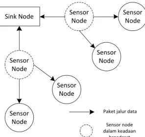 Gambar 4 Diagram blok proses inisiasi jalur data oleh sensor node secara broadcast 