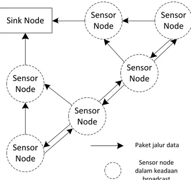 Gambar 5 Sensor node akan meneruskan paket jalur data secara broadcast dengan algortima  flooding 