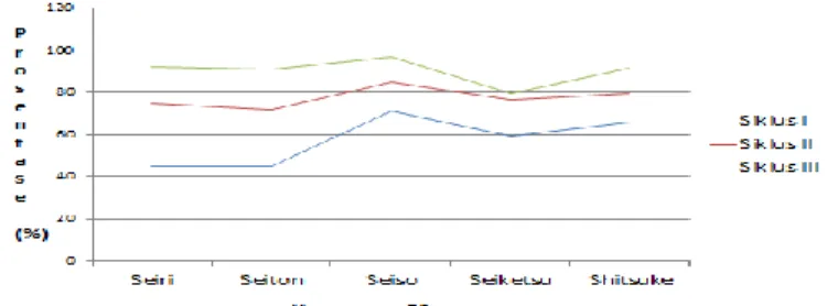 Gambar 7.  Line chart  hasil analisis 5S tools Siklus I, II dan III  