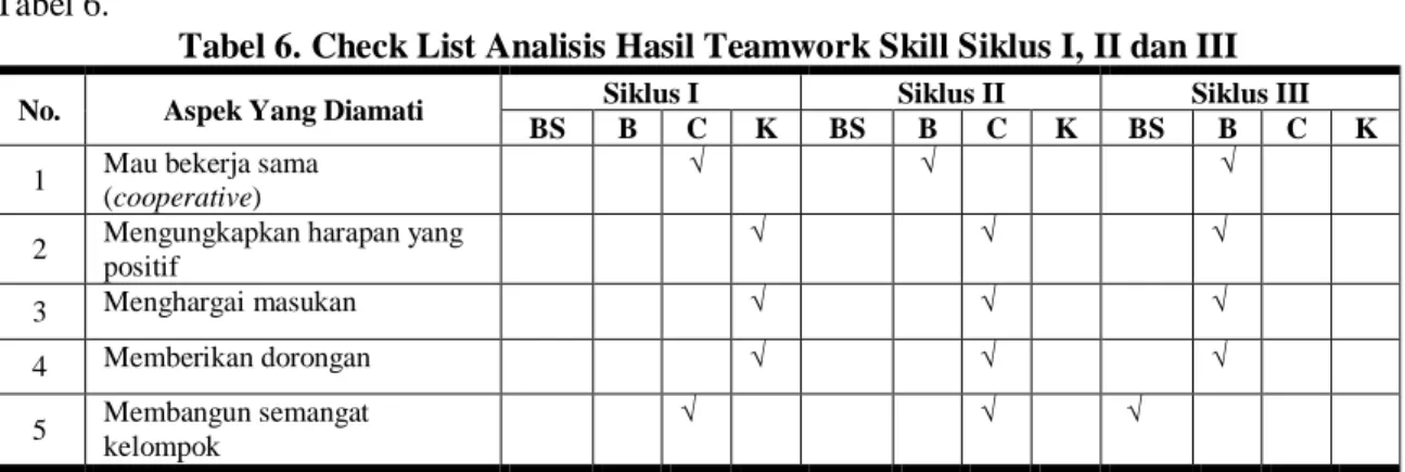 Tabel 6. Check List Analisis Hasil Teamwork Skill Siklus I, II dan III 