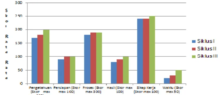 Gambar 4. Bar chart  hasil analisis professional and problem  solving skill pada siklus I, II dan III 
