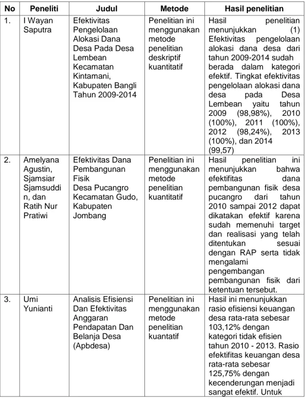 Tabel 2.1  Penelitian Terdahulu 