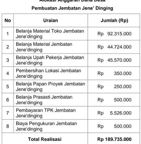 Tabel  5.7  diatas  menyajikan  data  realisasi  anggaran  Dana  Desa  pada  kegiatan  pembuatan  jembatan  di  Dusun  Jene‟dinging  Desa  Balangatanaya