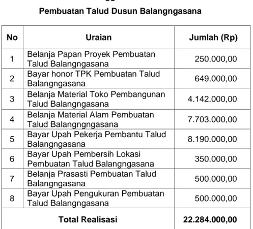 Tabel  5.15  diatas  menerangkan  bahwa  Dana  Desa  yang  berhasil  direalisasikan  untuk  pembuatan  talud  di  Dusun  Balangngasana  berjumlah  Rp  22.284.000
