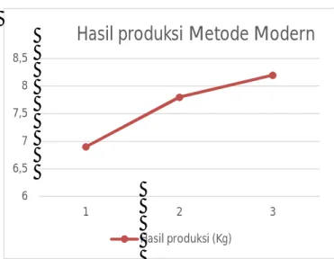 Tabel 4.2. Data Produksi Sagu Cara Modern  (Mesin) 
