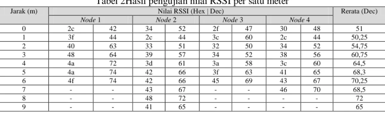 Tabel 2Hasil pengujian nilai RSSI per satu meter 