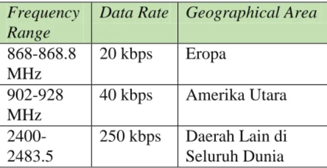 Tabel 2.2 Parameter Yang Digunakan 