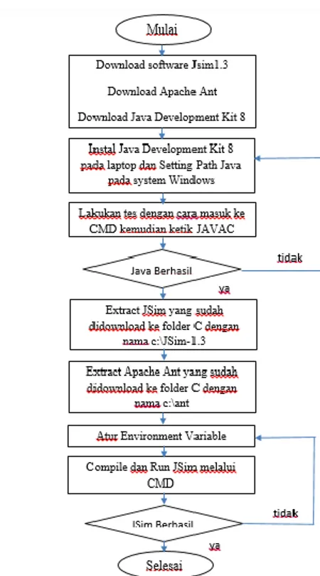 Gambar 3.4 Diagram Alir Instalasi JSim    Dari  Gambar  3.1  dapat  dilihat  cara  menginstal  J-SIM  1.3  yang  digunakan  sebagai  simulator  pada  penelitian  ini