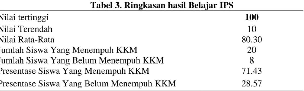Tabel 3. Ringkasan hasil Belajar IPS 
