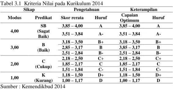 Tabel 3.1  Kriteria Nilai pada Kurikulum 2014 