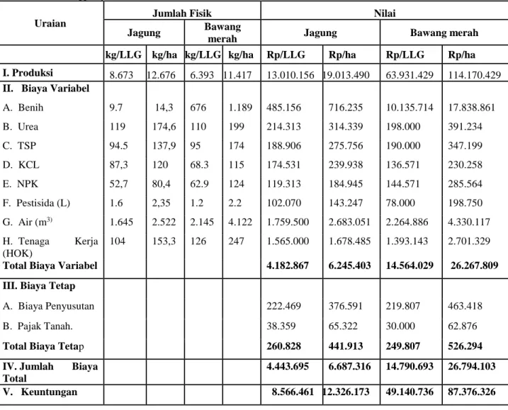 Tabel  1.  Rata-rata  Pendapatan  Petani  Jagung  dan    Bawang  Merah  Per  Musim  Tanam  per  LLG  di  Kecamatan Pringgabaya  