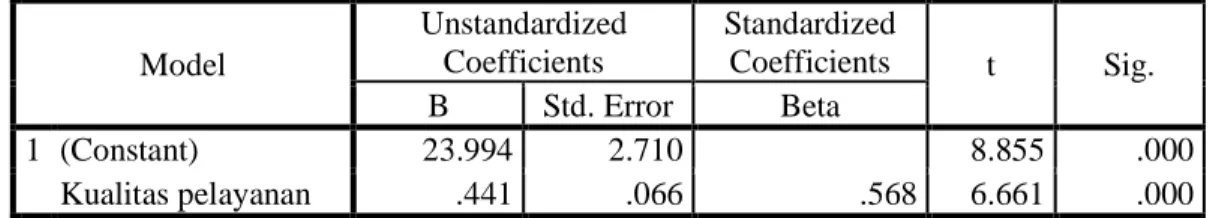Tabel 4. Hasil Uji Regresi Linear Sederhana  Coefficients a Model  Unstandardized Coefficients  Standardized Coefficients  t  Sig