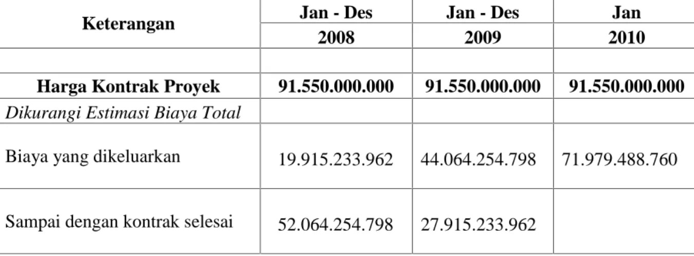 Tabel  5.1 diatas  menunjukan  Pendapatan  kontrak  jangka  panjang  dengan menggunakan metode kontrak selesai sebesar Rp 91.550.000.000 diakui pada saat kontrak akan proyek tersebut telah selesai dikerjakan, sedangkan biaya konstruksi proyek  sebesar  Rp 