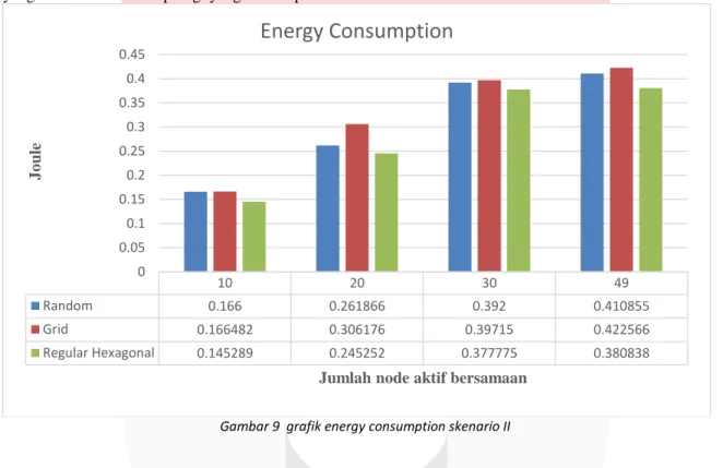 Gambar 9  grafik energy consumption skenario II 