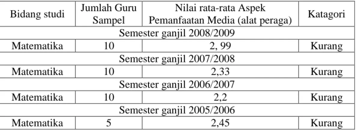 Tabel 3.  Hasil Supervisi Pembelajaran tahun 2006 – 2009 di SMP kabupaten Kepahiang 