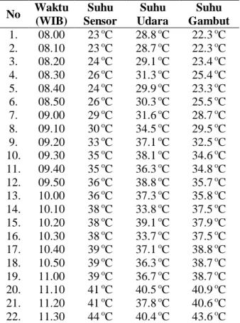 Tabel  7.  Hasil  perhitungan  suhu  lahan  gambut  saat terjadi kebakaran 