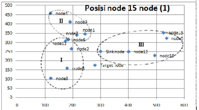 Gambar 4.2 informasi pada setiap sensor node menggunakan directed diffusion berbasis cluster 