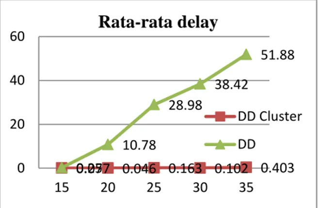 Grafik  diatas  merupan  grafik  rata-rata  delay  dari  directed  diffusion  dan  directed  diffusin  cluster,    rata-rata  delay  dalam  satuan  detik,  dari  grafik  diatas  menunjukkan  bahwa  rata-rata    directed  diffusin  meningkat  seiring  denga