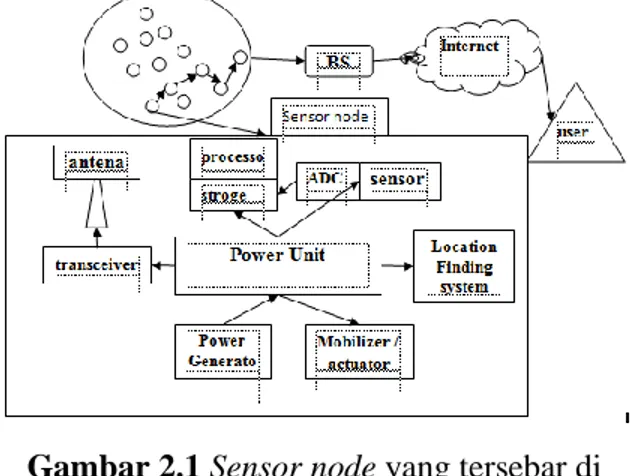 Gambar 2.1 Sensor node yang tersebar di  bidang sensor dan komponen sensor node  