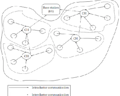 Gambar 2.4 Data komunikasi didalam jaringan  cluster (Mamalis et al., 2009) 