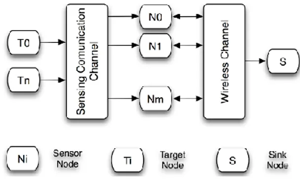 Gambar 2.5. J-Sim simulation model for WSNs  (Paulo A.C.S.Neves , 2010) 