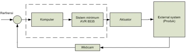 Gambar 3.4 Blok sistem kendali  