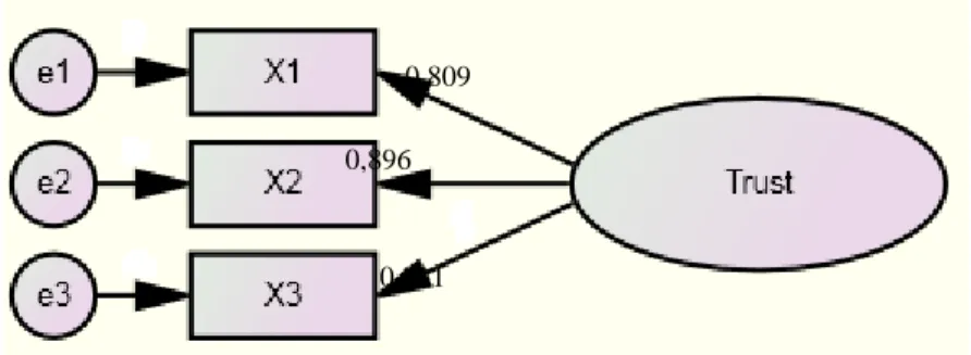 Gambar dari model yang ada pada variabel trust dapat dilihat pada Gambar 3. 