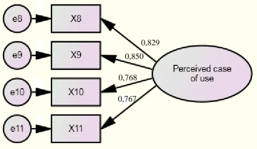 Gambar 5.  Model pengukuran  perceived case of use  