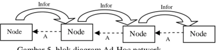Gambar 5  blok diagram Ad-Hoc network  Cara  kerja  dari  Adhoc  network  ini  yaitu node A akan mengirim data ke Node  B, selanjutnya Node B akan mengirim data  ke  Node  C  dan  Node  C  akan  mengirim  data  ke  node  D  dan  seterusnya  hingga  semua  