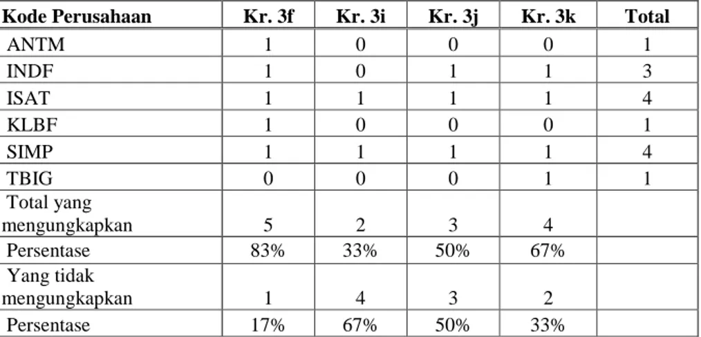 Tabel  4.5  merupakan  analisis  kepatuhan  perusahaan  dalam  mengungkapkan  dasar penentuan jumlah terpulihkan dengan menggunakan nilai wajar bersih