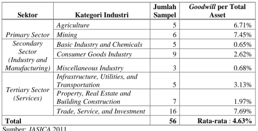 Tabel IV.1 Sampel berdasarkan Industri 