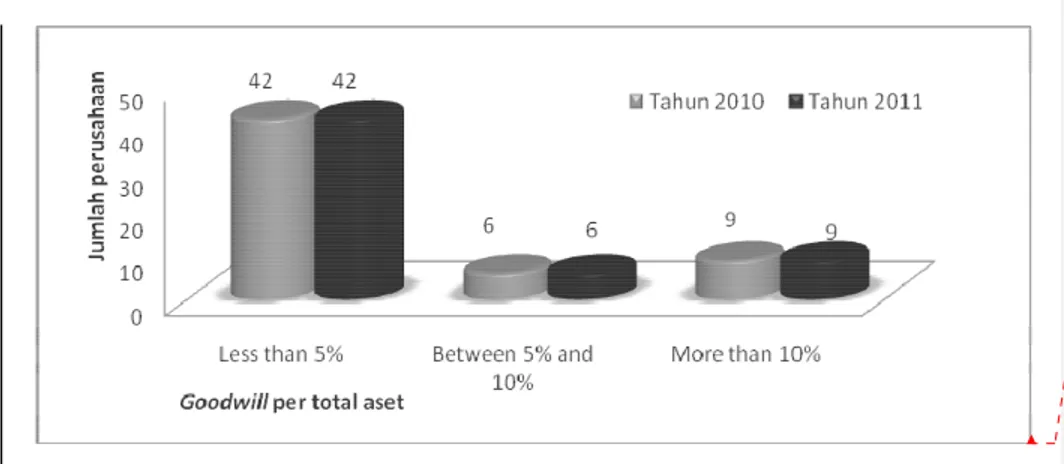 Grafik IV.1 Goodwill per total aset tahun 2011 dan 2010 