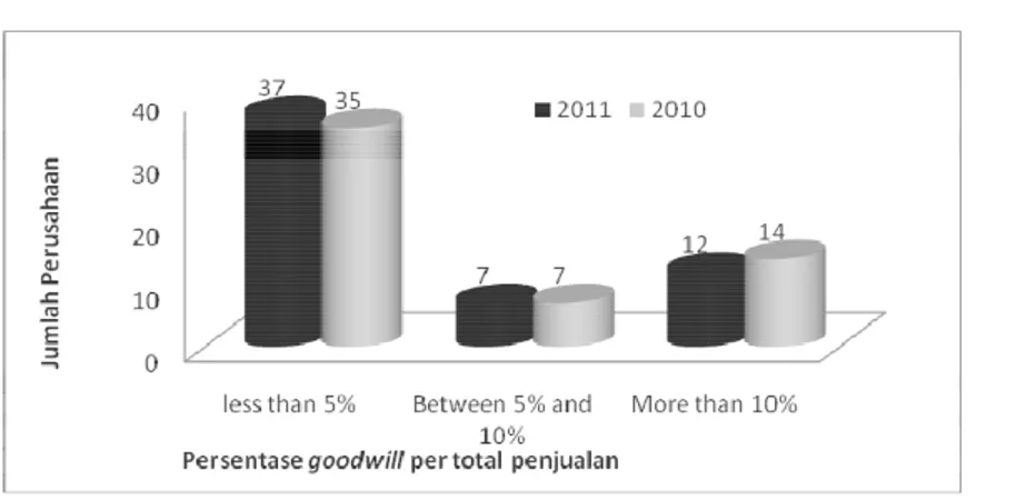 Grafik IV.2 Persentase Goodwill per total penjualan tahun 2011 dan 2010 