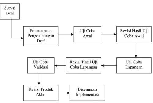 Gambar 2. Tahapan Implementasi Model 