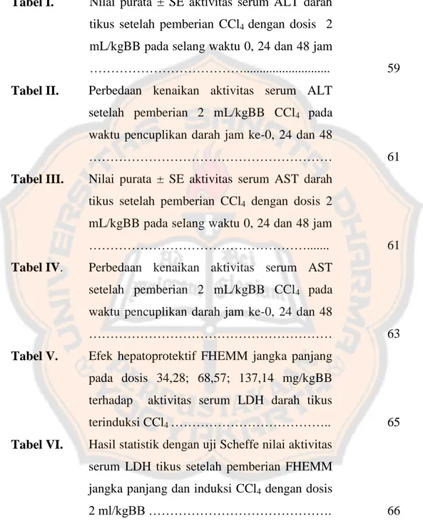 Tabel I.   Nilai  purata  ±  SE  aktivitas  serum  ALT  darah  tikus  setelah  pemberian  CCl 4  dengan  dosis    2  mL/kgBB pada selang waktu 0, 24 dan 48 jam 