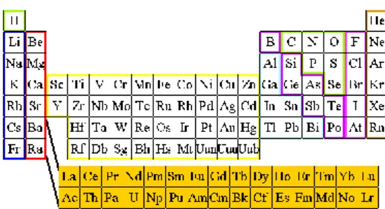Gambar 1  Posisi UTJ dalam sistem periodik. 