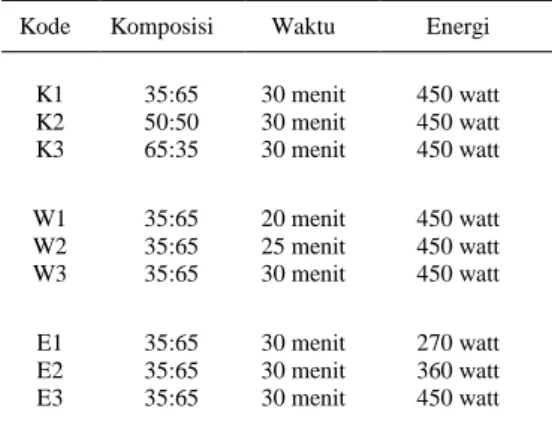 Tabel 2  Variasi proses destruksi microwave. 