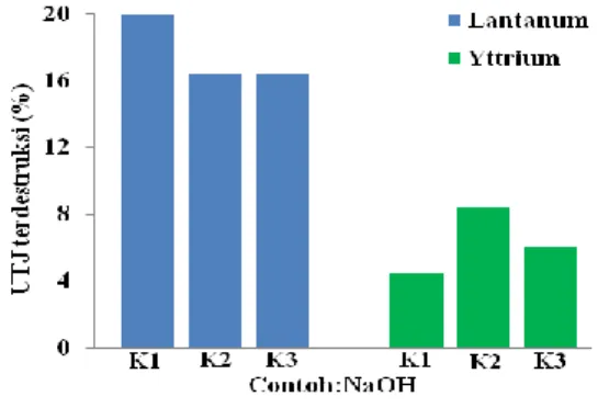 Tabel  4    Bentuk  unsur  dominan  setelah  perlakuan.  Unsur  Perlakuan  Basa  Asam  UTJ  Ln(OH) 3 (s) LnCl 3 (l)  Ti  Ti(OH) 4 (s) TiCl 3 (l) Fe  Fe(OH) 3 (s) FeCl 3 (l)