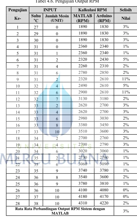 Tabel 4.6. Pengujian Output RPM 