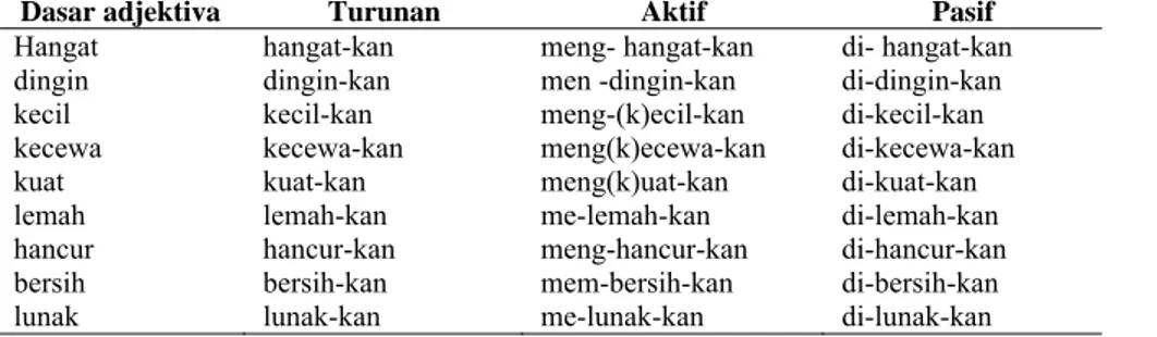 Tabel 5. Verba Turunan dari Dasar Adjektiva 