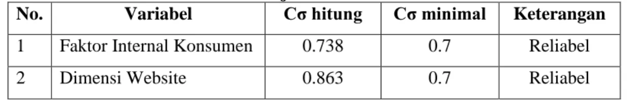 Tabel 3.6  Hasil Uji Reliabitas 