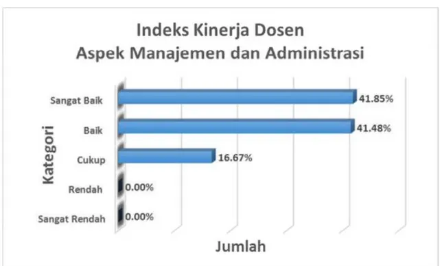 Gambar 3.4 Indeks Kinerja Dosen pada Aspek Manajemen dan Administrasi 