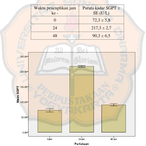 Gambar 3. Diagram batang orientasi kadar SGPT tikus setelah diinduksi karbon  tetraklorida dosis 2 mL/kgBB pada jam ke-0, 24, dan 48 