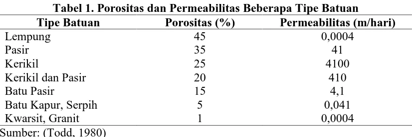 Tabel 1. Porositas dan Permeabilitas Beberapa Tipe Batuan Porositas (%) 45 