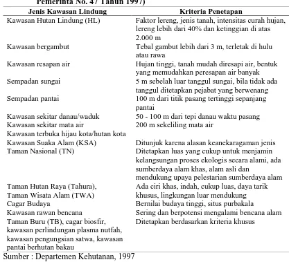 Tabel 2. Jenis dan Kriteria Penetapan Kawasan Lindung (Peraturan   Pemerinta No. 47 Tahun 1997) 