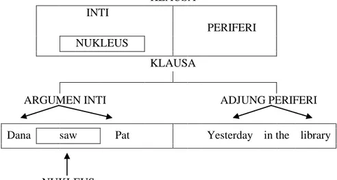 Gambar 2. Komponen Struktur Lapis Klausa (Van Valin, Jr., 2005, p. 4) 